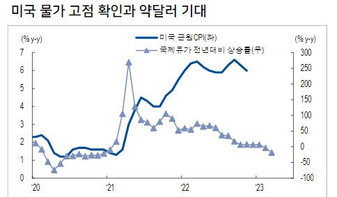 미국 물가 고점 약달러