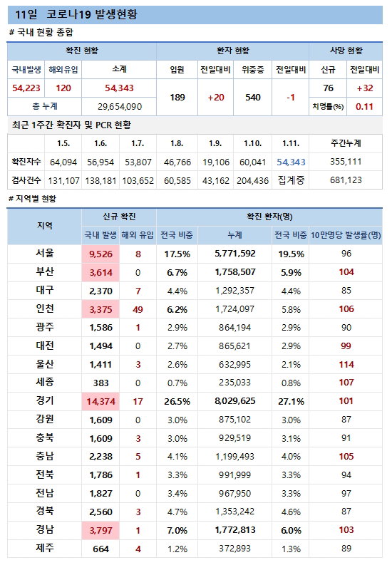 11일 코로나19 발생현황