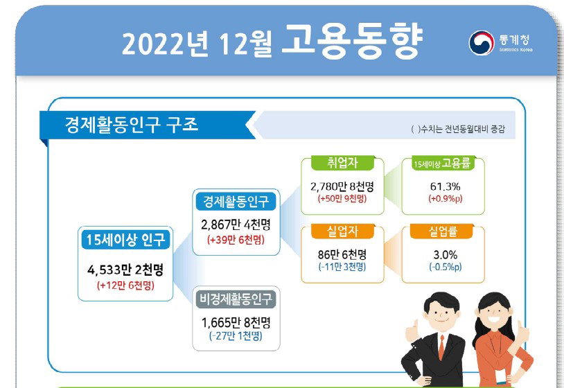 12월 고용동향