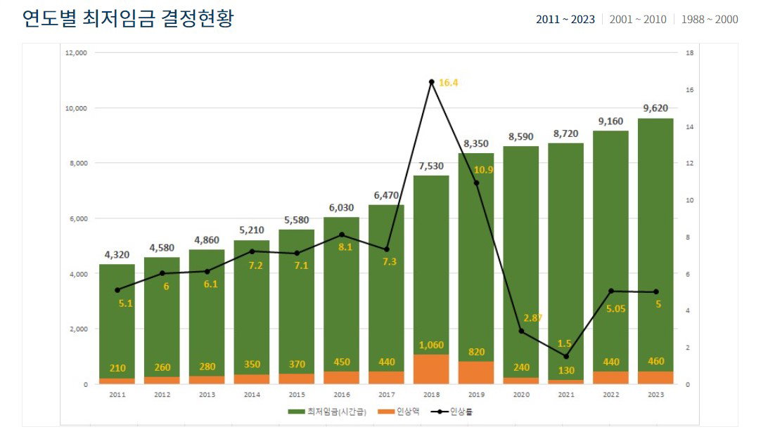 연도별 최저임금 결정 현황