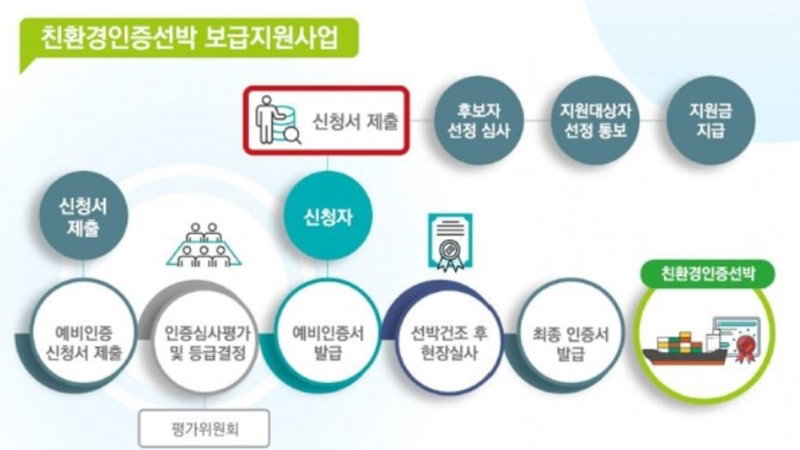 친환경인증선박 보급지원사업