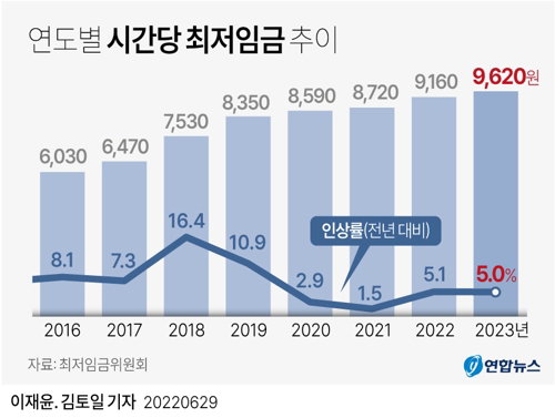 최저임금
