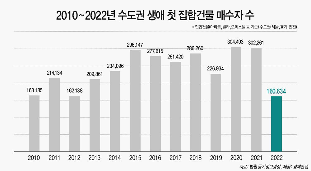 수도권 생애 첫 집합건물 매수자 수 [경제만랩 제공]