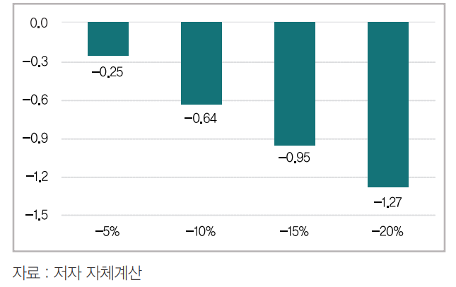 반도체 수출 감소에 따른 경제성장률 하락폭