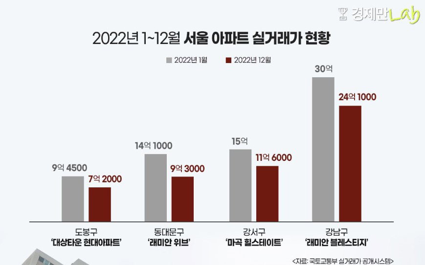 2022년 1~12월 서울 아파트 실거래가 현황 