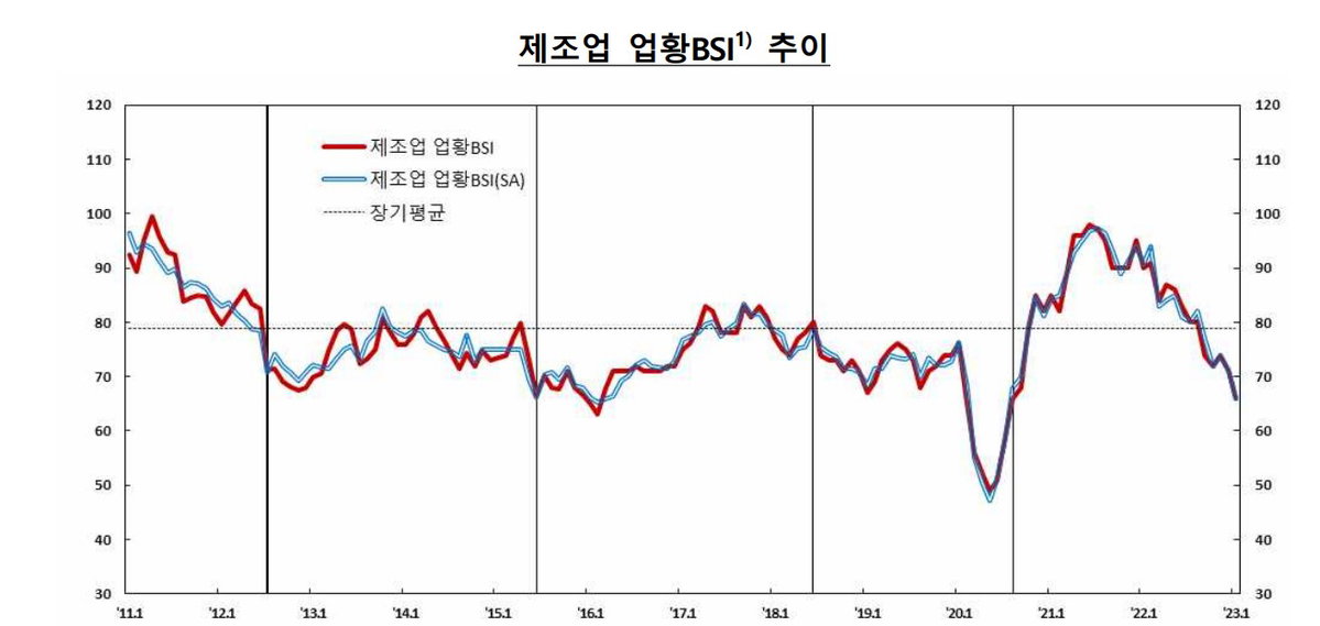 제조업 업황 BSI 추이