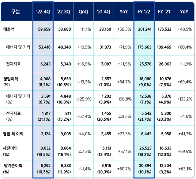 삼성SDI의 2022년 연간 및 4분기 실적