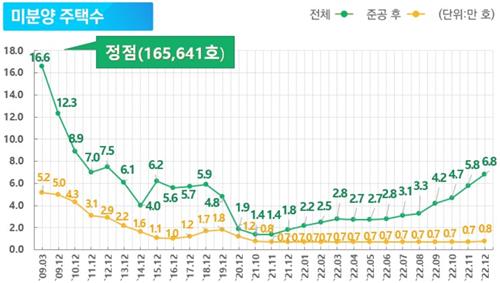 미분양 주택 추이 [자료제공=국토교통부]