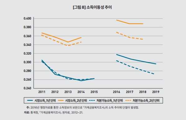 소득이동성 추이 [KDI 제공]