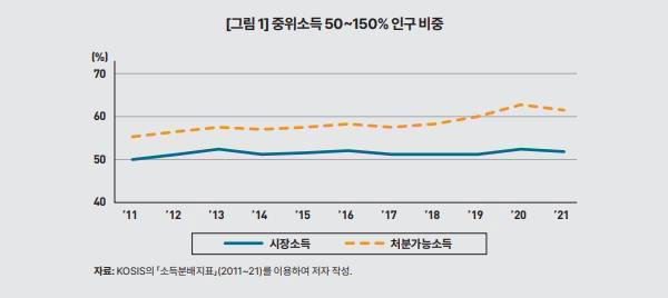 중산층 비중 변화 [KDI 제공]