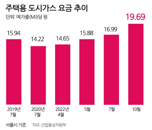 도시가스 요금 추이 