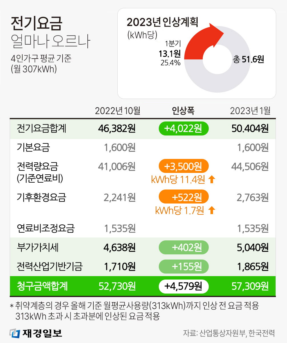 전기요금 얼마나 오르나 