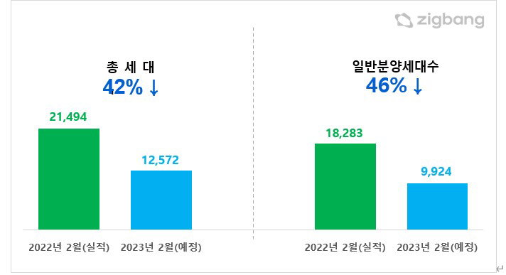 전년 동월 대비 2023년 2월 전국 아파트 분양 에정물량 [직방 제공]
