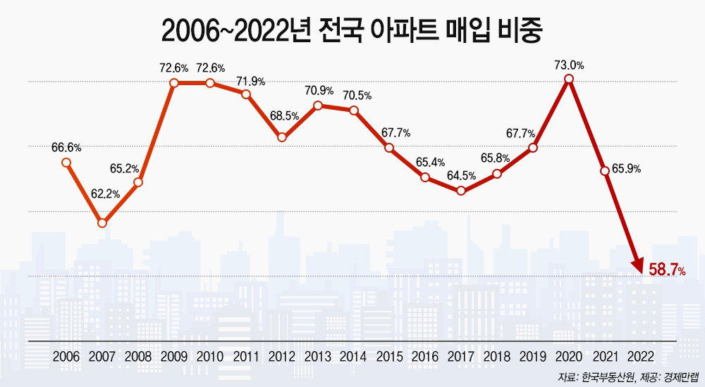 전국 아파트 매입 비중
