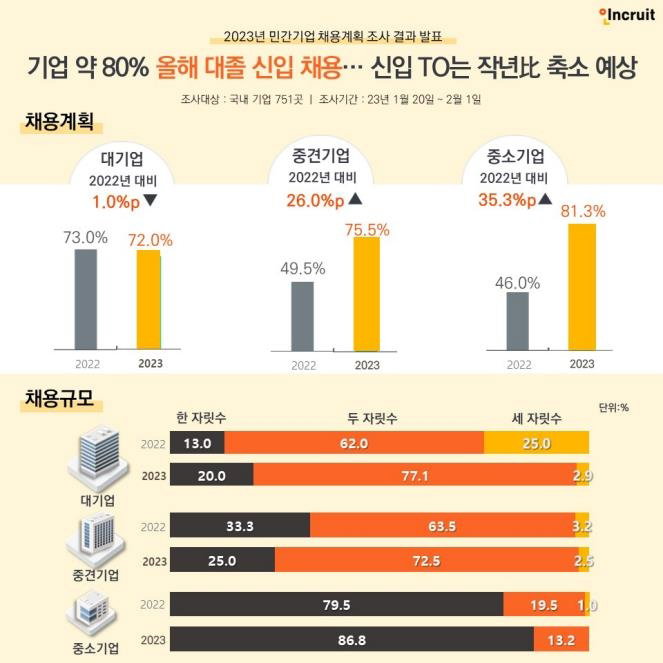 2023년 대졸 신입 채용계획 설문조사 결과 인포그래픽 [인크루트 제공. 재판매 및 DB 금지]