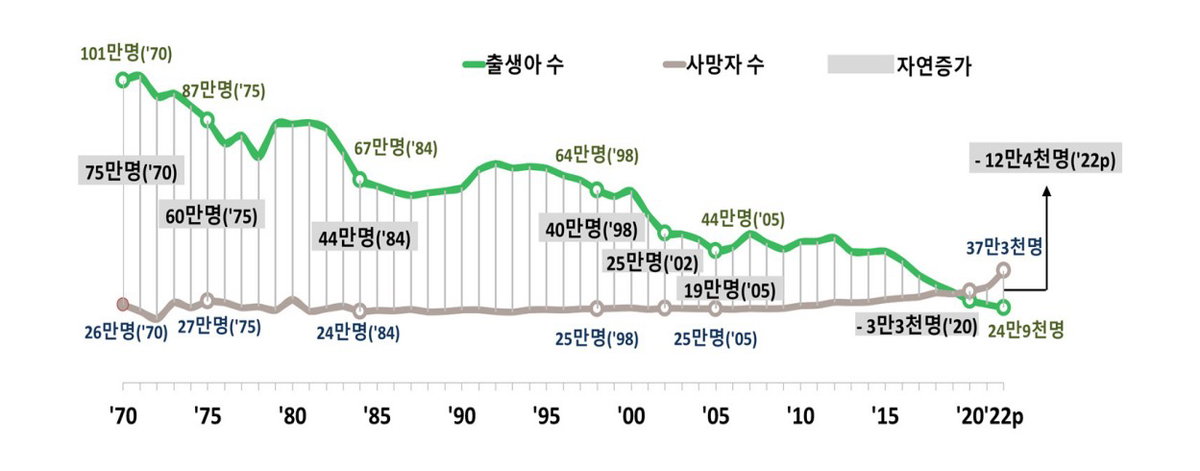자연증가 추이