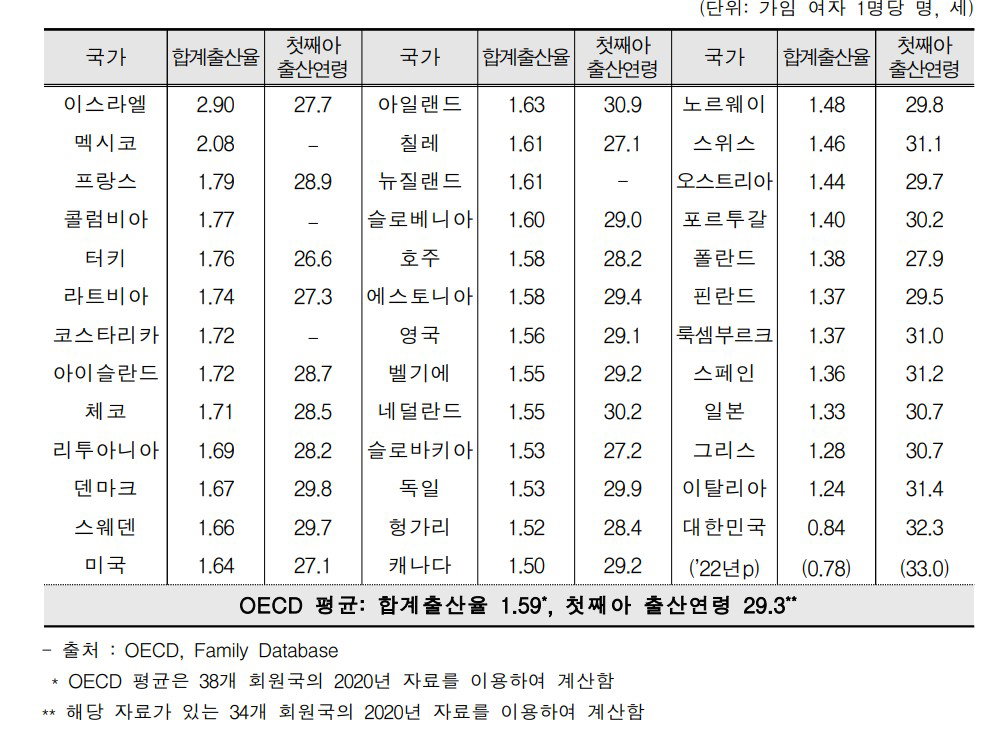 OECD 회원국의 합계출산율 및 첫째아 출산연령, 2020년