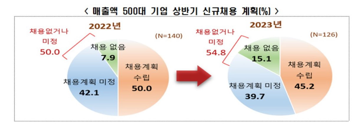 매출액 500대 기업 상반기 신규채용 계획