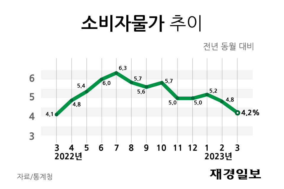 소비자물가 추이 ⓒ 그래프 재경일보 소비자물가 추이 ⓒ 그래프 재경일보