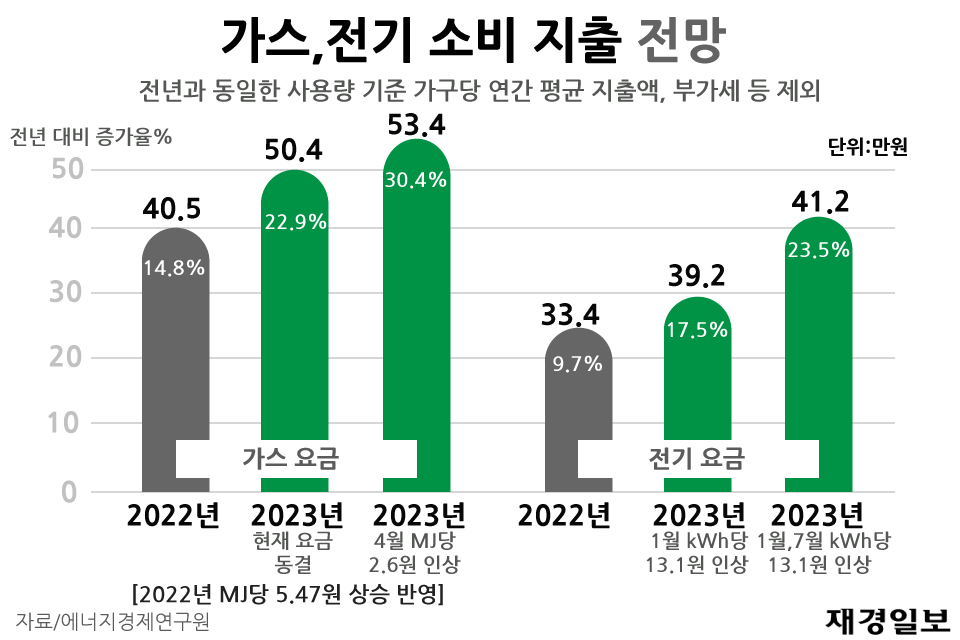 가스,전기 소비 지출 전망 ⓒ 그래프 재경일보 