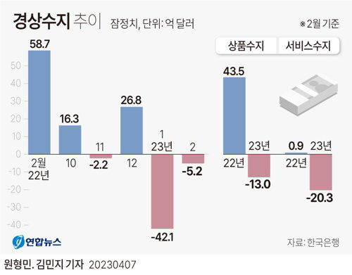 경상수지 추이
