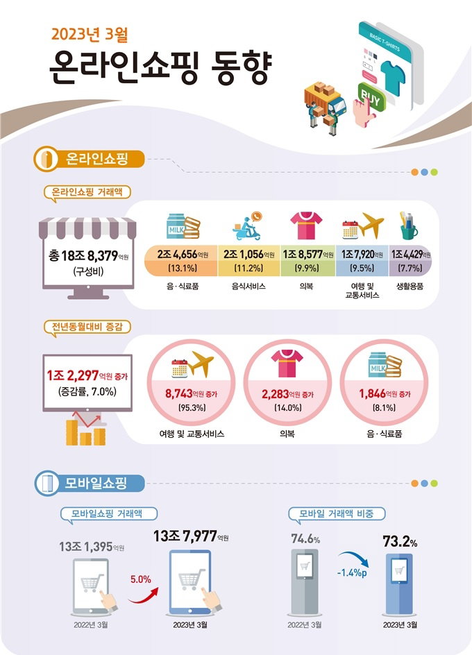 3월 온라인쇼핑 동향 [통계청 제공. 재판매 및 DB금지]