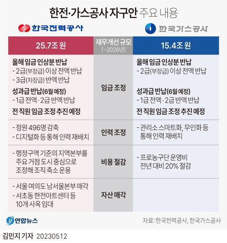 한전,가스공사 자구안