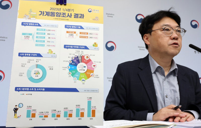 통계청 '1/4분기 가구당 월평균 소득, 전년동분기대비 4.7% 증가