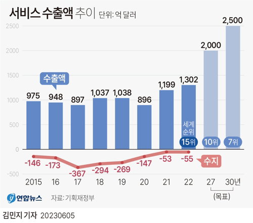 서비스 수출액 추이