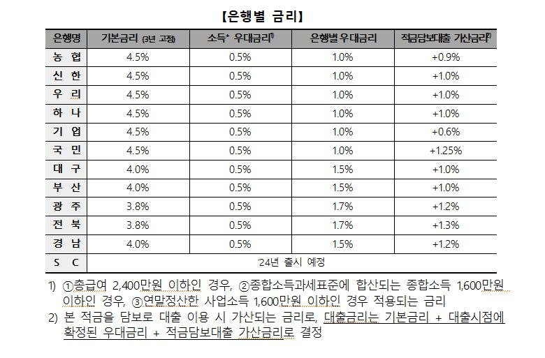 청년도약계좌 은행별 금리 [은행연합회 제공.재판매 및 DB 금지]