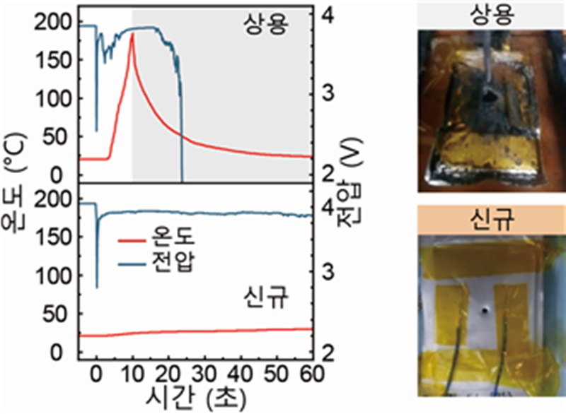 상용과 신규 전해액을 비교한 관통 시험 결과