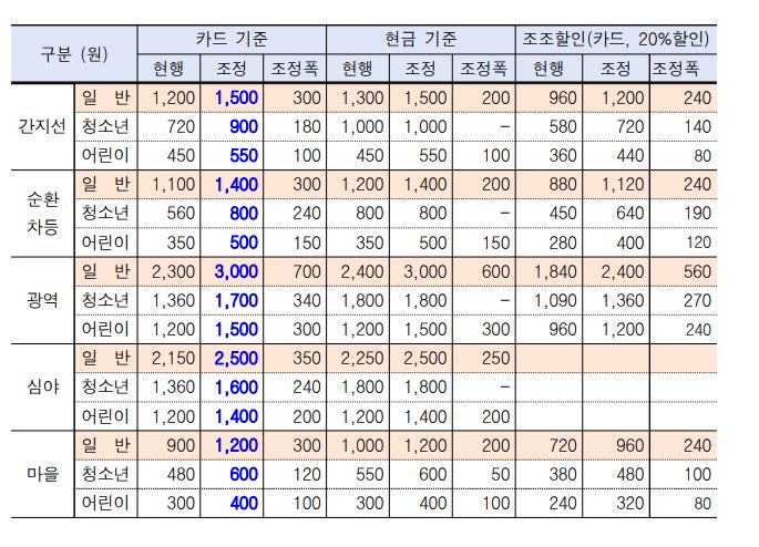대중교통 요금조정 총괄표