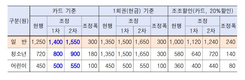 대중교통 요금조정 총괄표