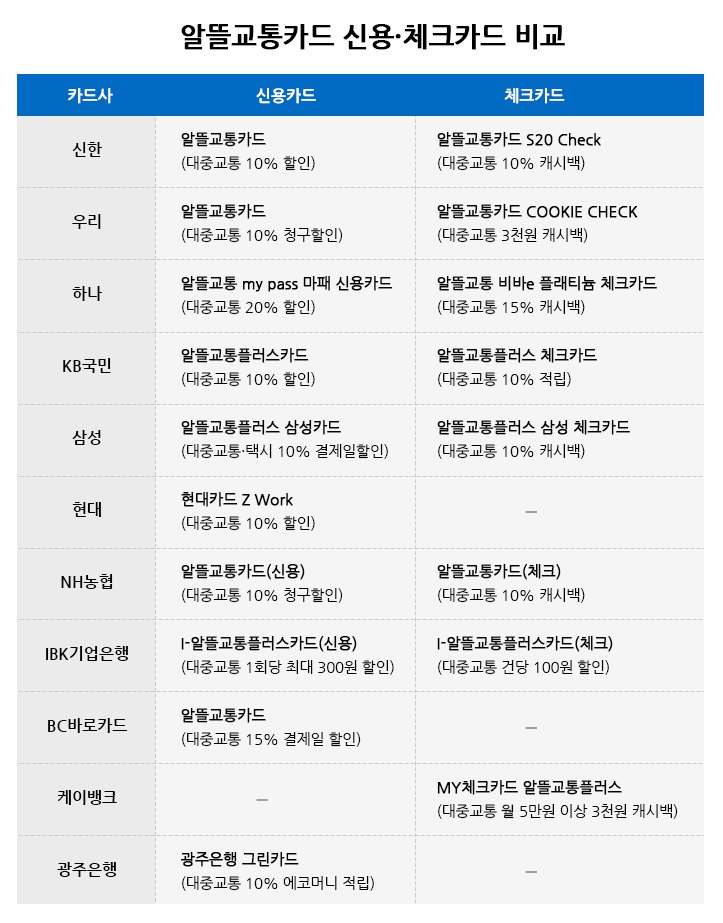 알뜰교통카드 카드사별 비교 