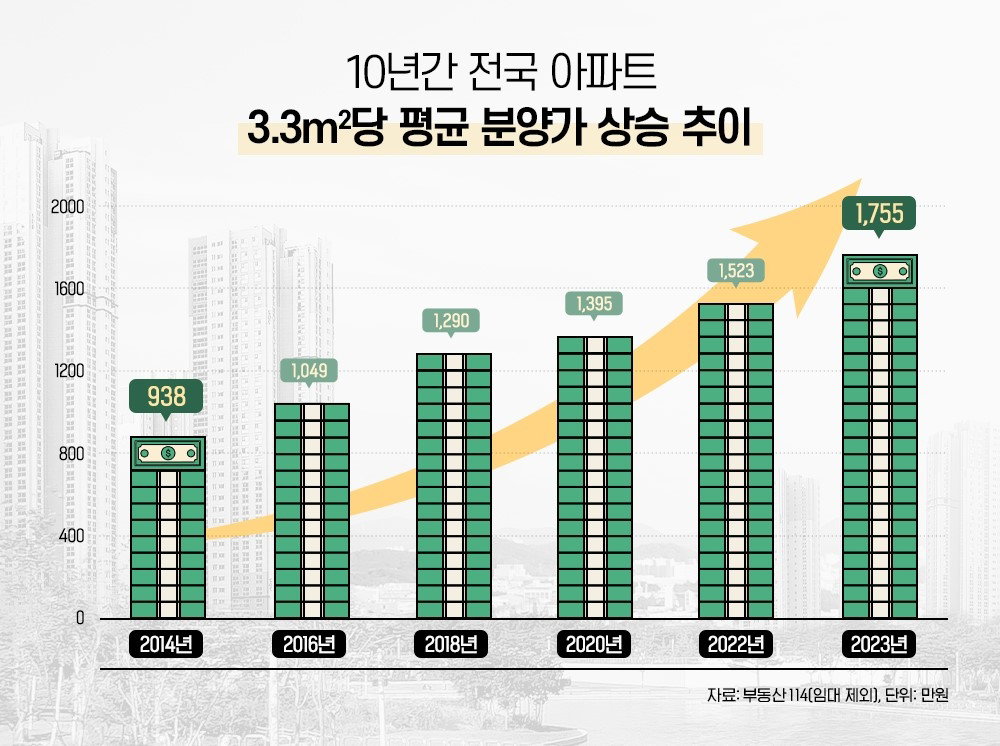 평균 분양가 추이 [더피알 제공. 재판매 및 DB 금지]