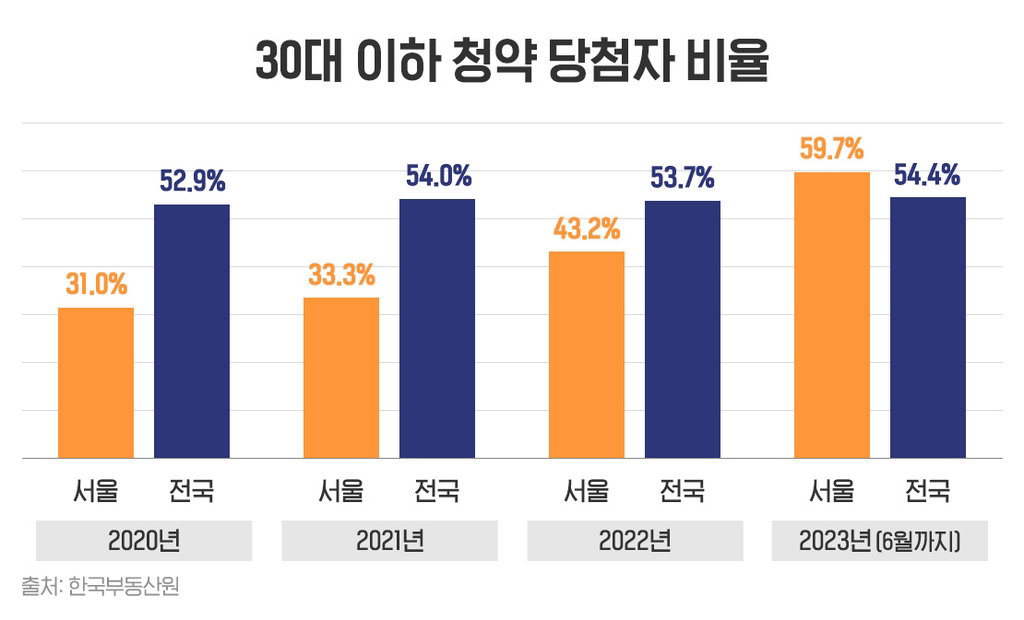30대 이하 청약 담청자 비율 