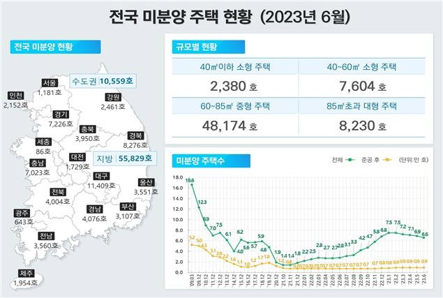 전국 미분양 주택 [국토교통부 제공]