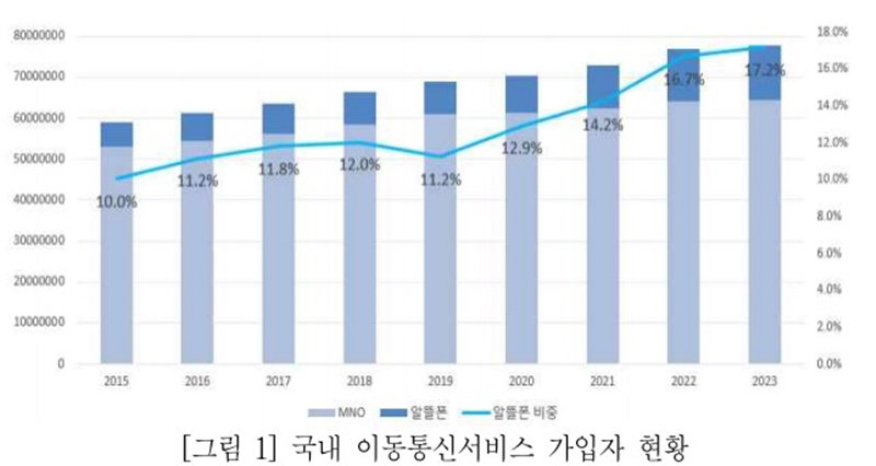 국내 이동통신서비스 가입자 현황