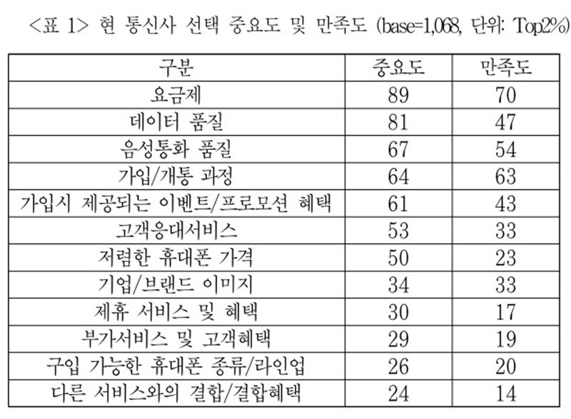 통신사 선택 중요도 및 만족도