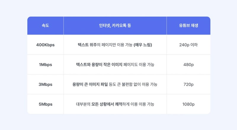 인터넷 속도에 따른 서비스 품질 차이