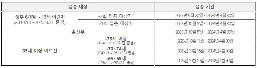 독감 무료 예방접종 대상 및 접종 시기