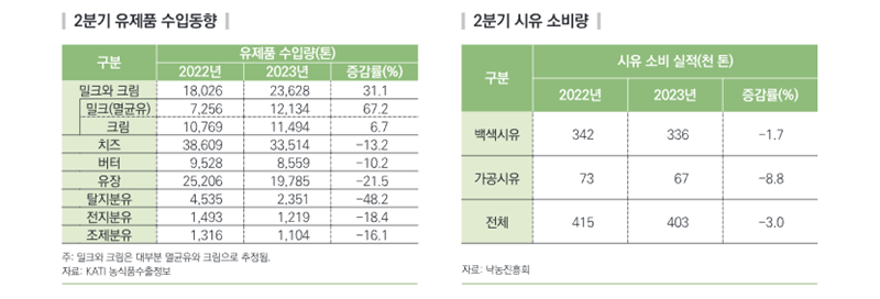 한국농촌경제연구원 농업관측센터의 2023년 우유 수입량 추이