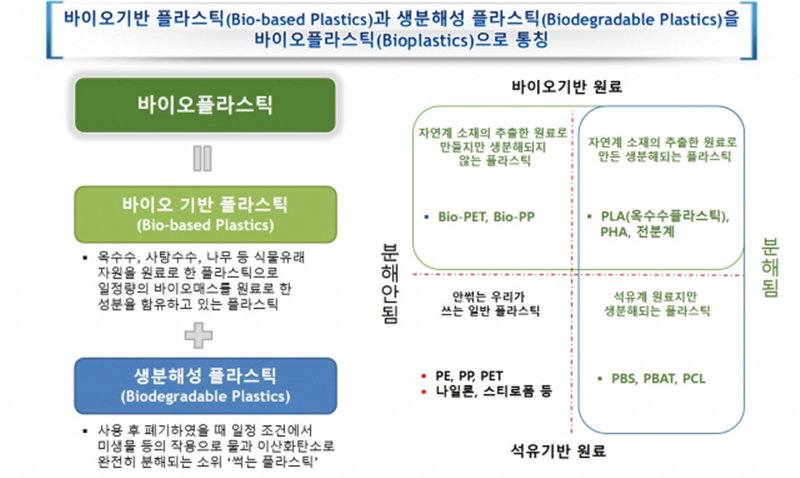 바이오 플라스틱의 특징 [한국플라스틱산업협동조합 제공]