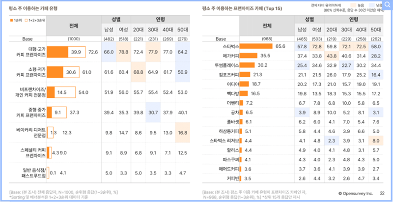 오픈서베이의 2023년 카페 트렌드 동향 그래프