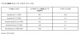 DUH의 현대·기아차 자동차 검사 자료