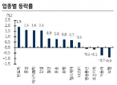 한국증시 마감 2022.10.12