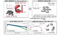 한국원자력연구원이 개발한 고효율 폐배터리 리사이클링 공법