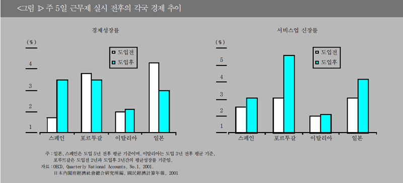 LG경영연구원의 주 5일 근무제 실시 전후 각국 경제 추이 분석표