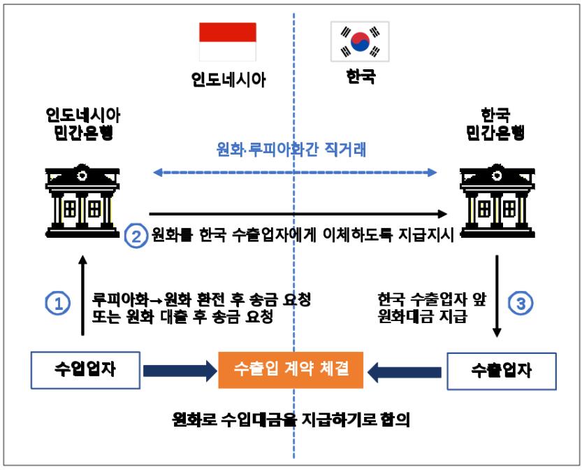 원화&middot;루피화 직거래