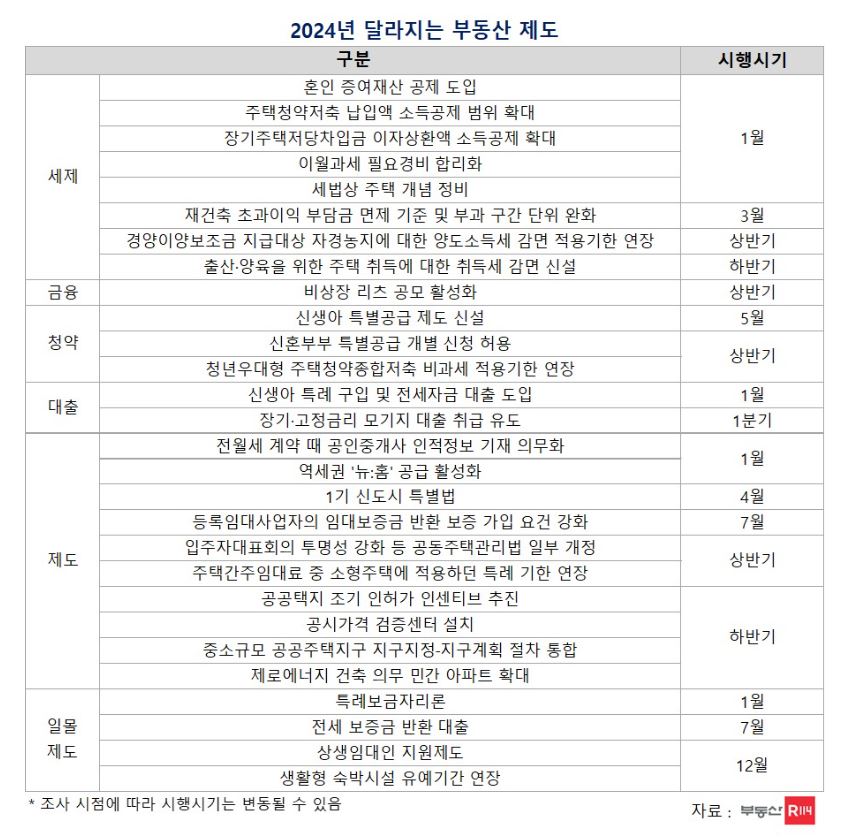 2024년 달라지는 부동산 제도 